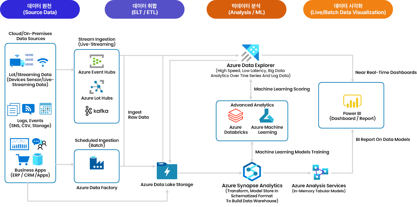 Microsoft Data & AI – 엠클라우드브리지