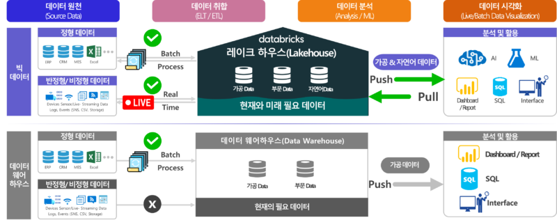 Databricks Lake Bridge Example Databricks Lakehouse – 엠클라우드브리지
