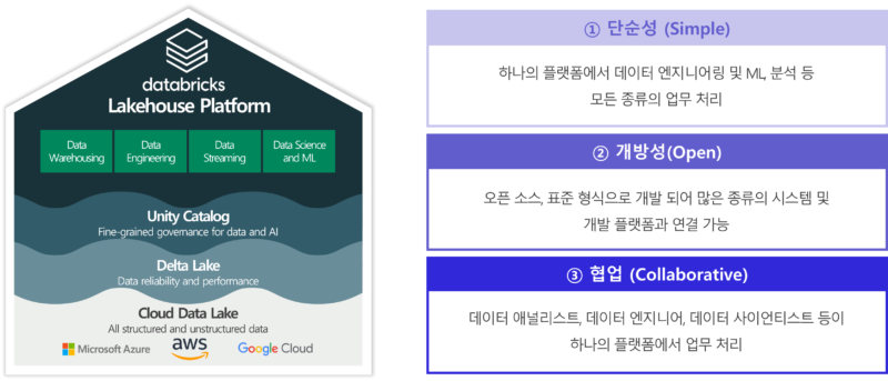 Databricks Lake Bridge Example Databricks Lakehouse – 엠클라우드브리지