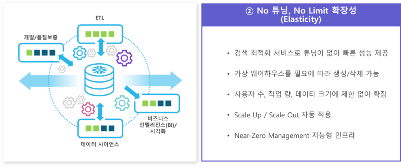 Snowflake Bridge Snowflake – 엠클라우드브리지